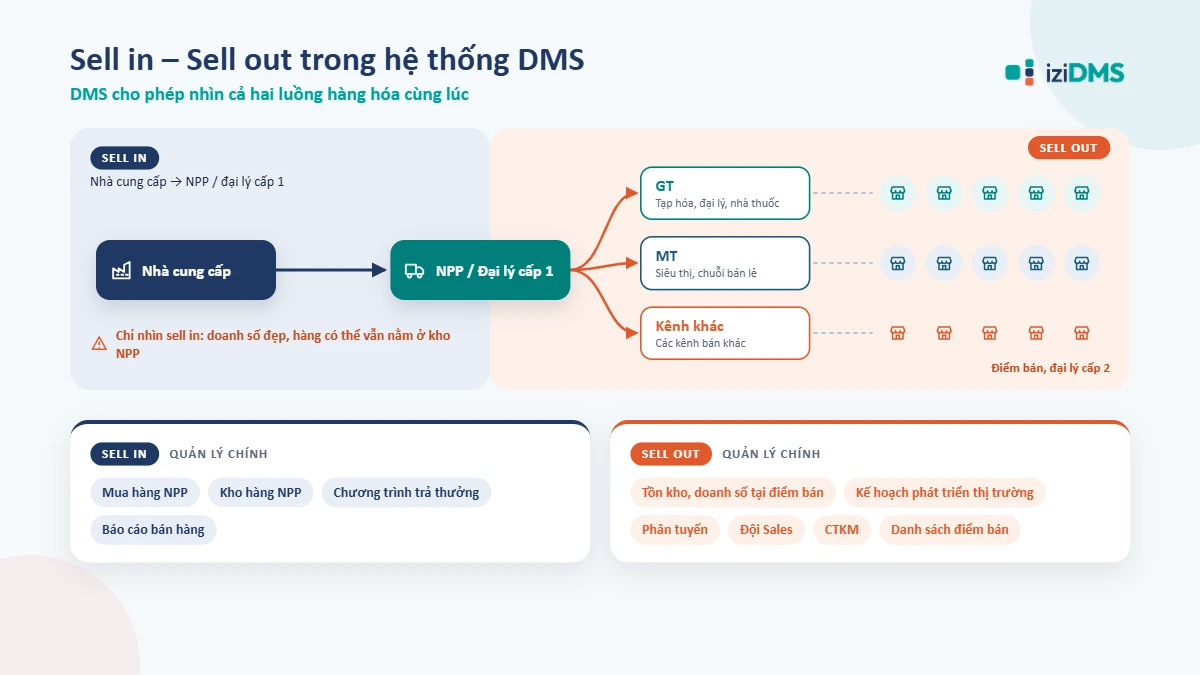 Sơ đồ Sell in và Sell out trong hệ thống DMS