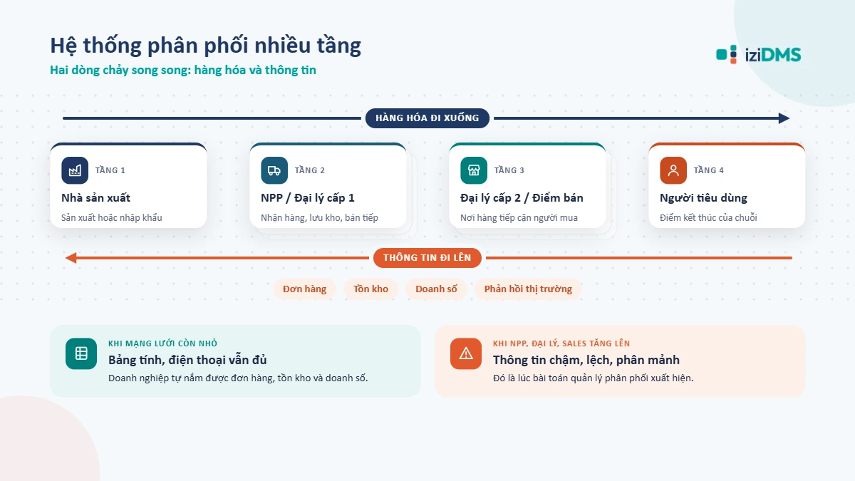 Sơ đồ hệ thống phân phối nhiều tầng