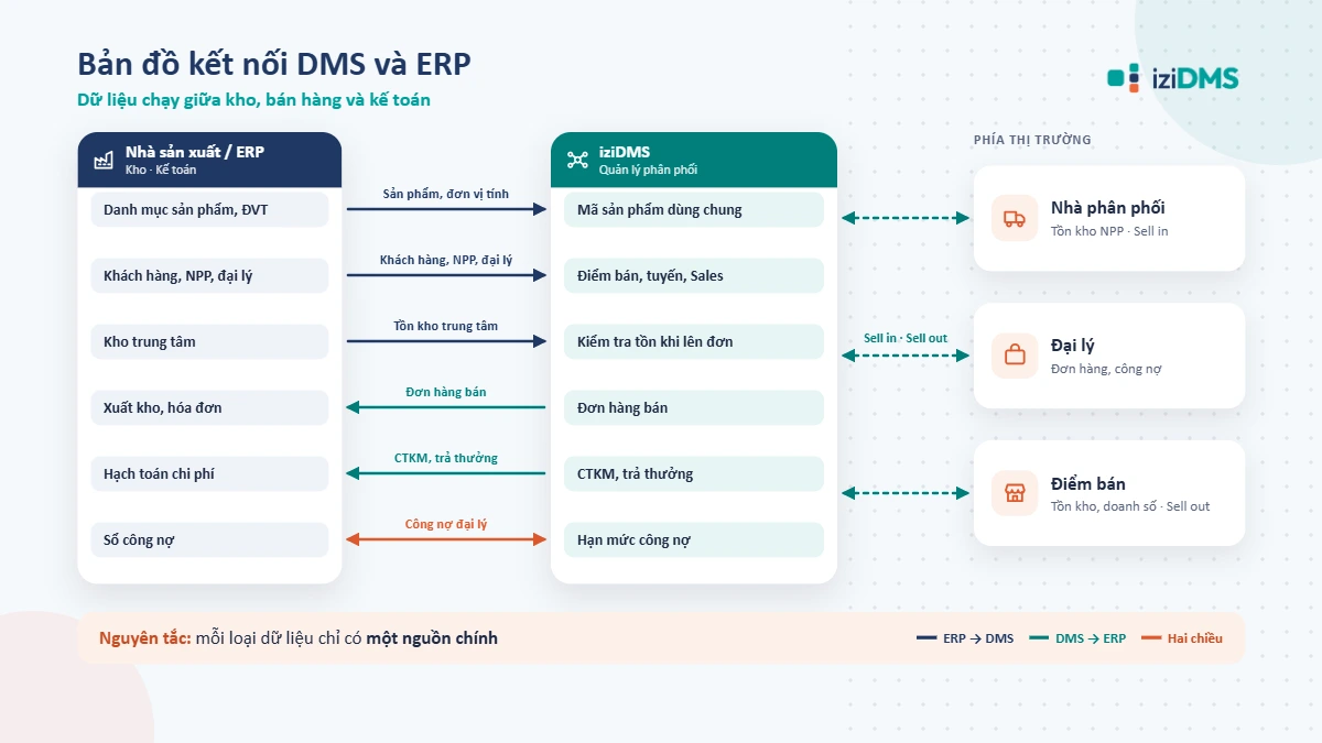 Sơ đồ kết nối DMS và ERP với kho, bán hàng, kế toán