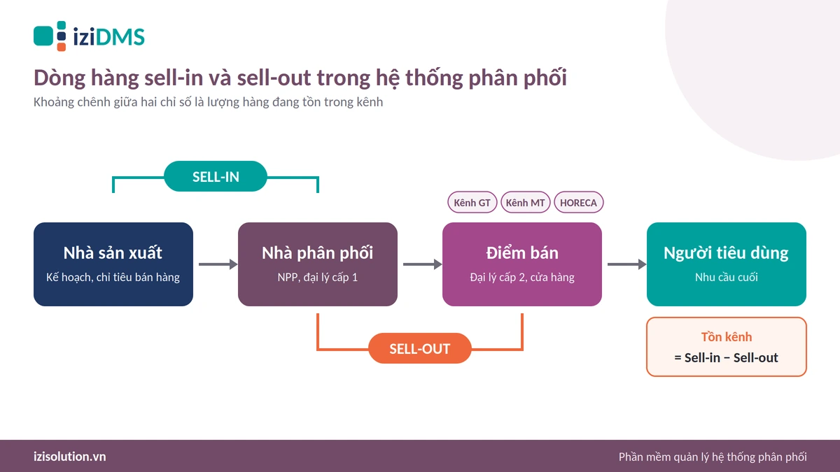 Sơ đồ sell-in và sell-out trong hệ thống phân phối
