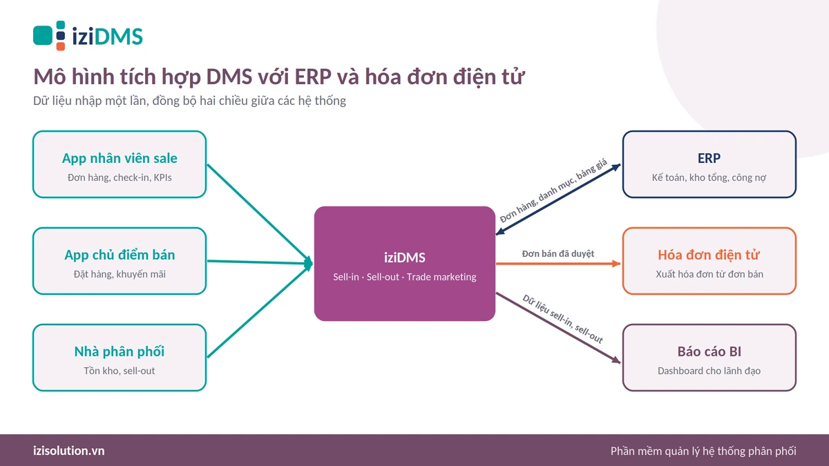 Mô hình tích hợp phần mềm DMS với ERP và hóa đơn điện tử