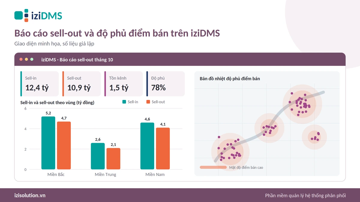 Alt: Báo cáo sell-out và bản đồ độ phủ điểm bán trên phần mềm iziDMS